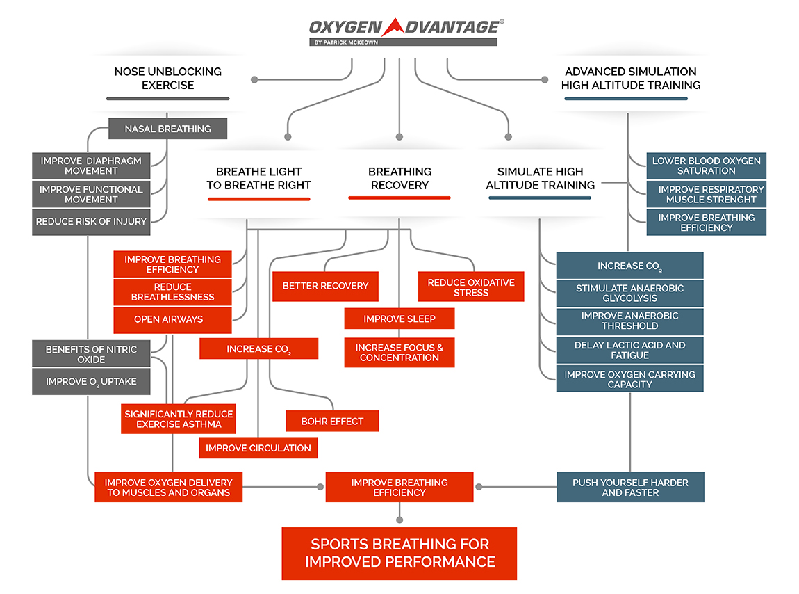 Training (Workout) Mask And High Altitude Benefits, by Patrick McKeown